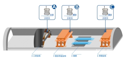 隧道施工安全步距系统